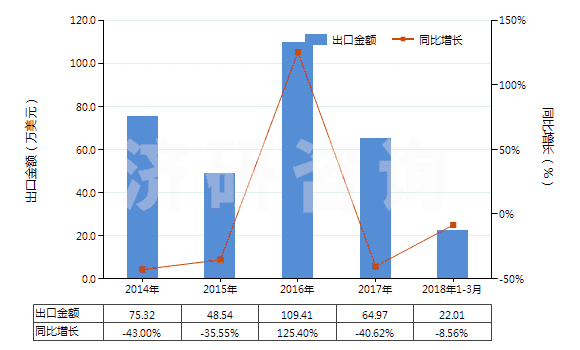2014-2018年3月中國已錄制磁盤(HS85232919)出口總額及增速統(tǒng)計